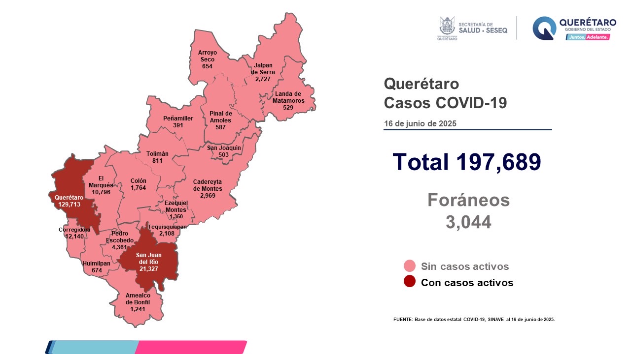 QUERÉTARO CON REGISTRO DE SIETE PACIENTES LEVES DE COVID-19