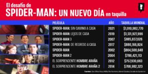 ¿PUEDE SPIDER-MAN: UN NUEVO DÍA ROMPER EL RÉCORD HISTÓRICO DEL ARÁCNIDO EN TAQUILLA?
