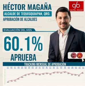 HÉCTOR MAGAÑA SE UBICA ENTRE LOS ALCALDES DE MORENA MEJOR EVALUADOS DEL PAÍS